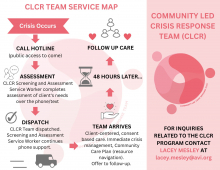 "Community-Led Crisis Response Team Service Map"  Crisis occurs > Call or Text Hotline (public access to come) > Assessment: CLCR Screening and Assessment Service Worker completes assessment of client's needs over the phone/text > Dispatch:> CLCR Team dispatched. Screening and Assessment Service Worker continues phone support.>Team Arrives: Client-centered, consent based care. Immediate crisis management, Community Care Plan (resource navigation).  Offer to follow-up.> 48 Hours Later > Follow Up Care. 
